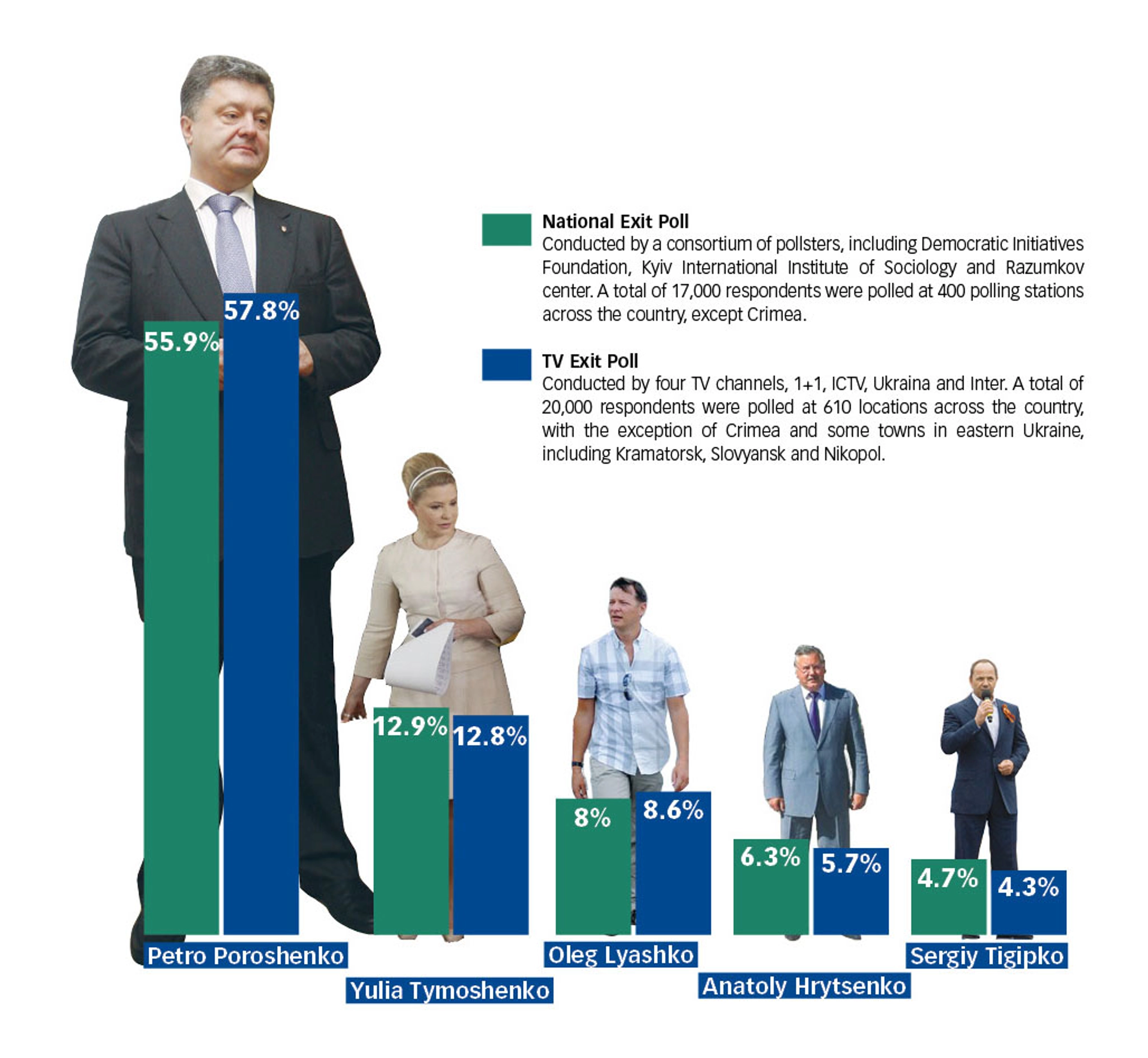 Poroshenko wins in landslide, vows to ‘bring peace’ to Ukraine (VIDEO)