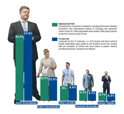 Poroshenko wins in landslide, vows to ‘bring peace’ to Ukraine (VIDEO)
