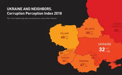 Corruption Perception Index 2018: Ukraine up 10 places, but still among most corrupt