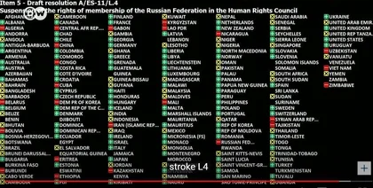 الجمعية العامة للأمم المتحدة تعلق عضوية روسيا في مجلس حقوق الإنسان التابع للأمم المتحدة