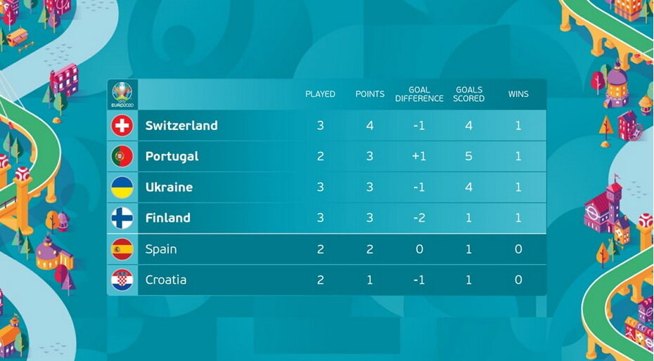 Performance table of the third-placed teams from each Euro 2020 group on the morning of June 22, 2021.  