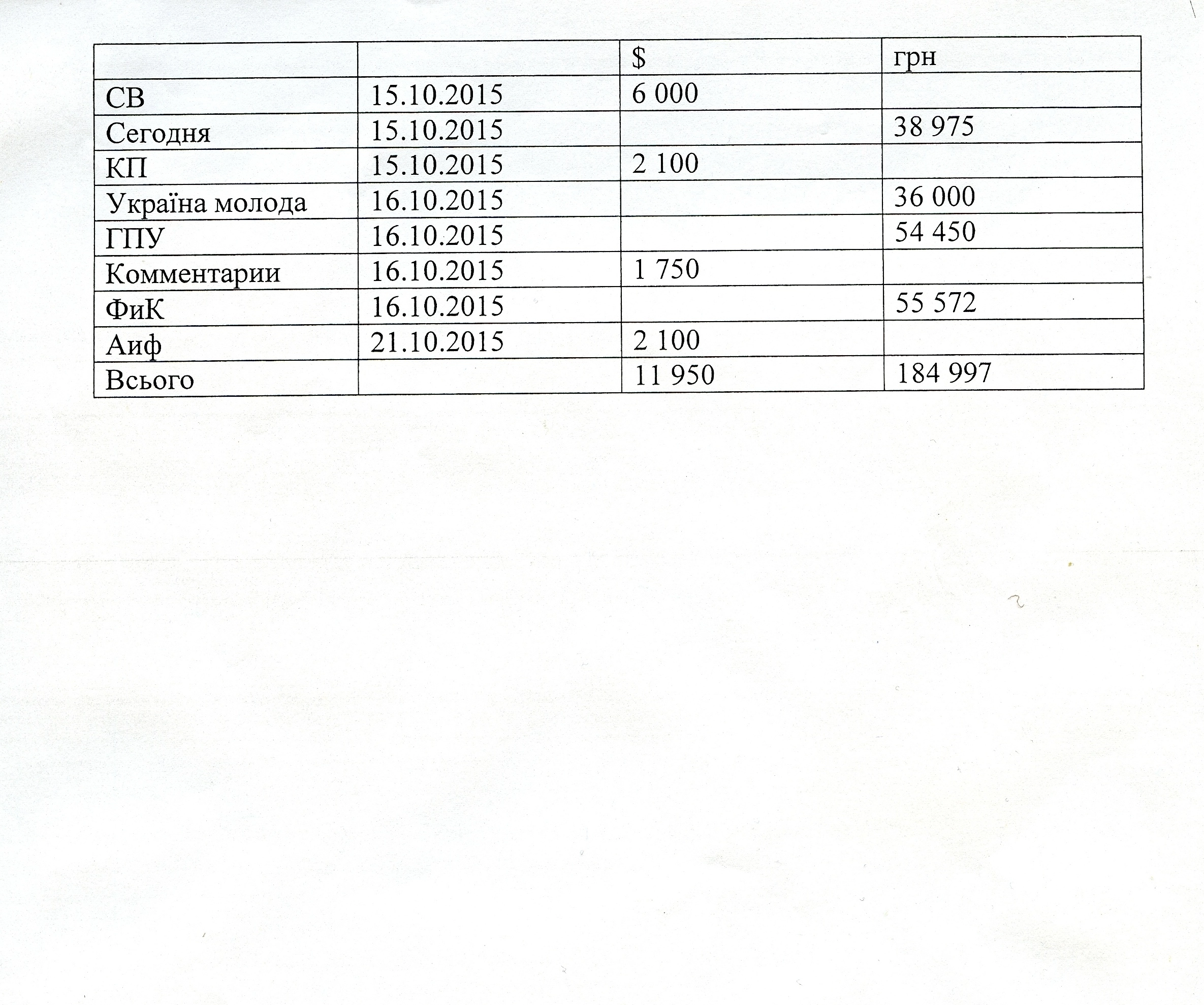 This document, obtained by the Kyiv Post, depicts the sums allegedly paid to newspapers for articles during the 2015 local elections. 