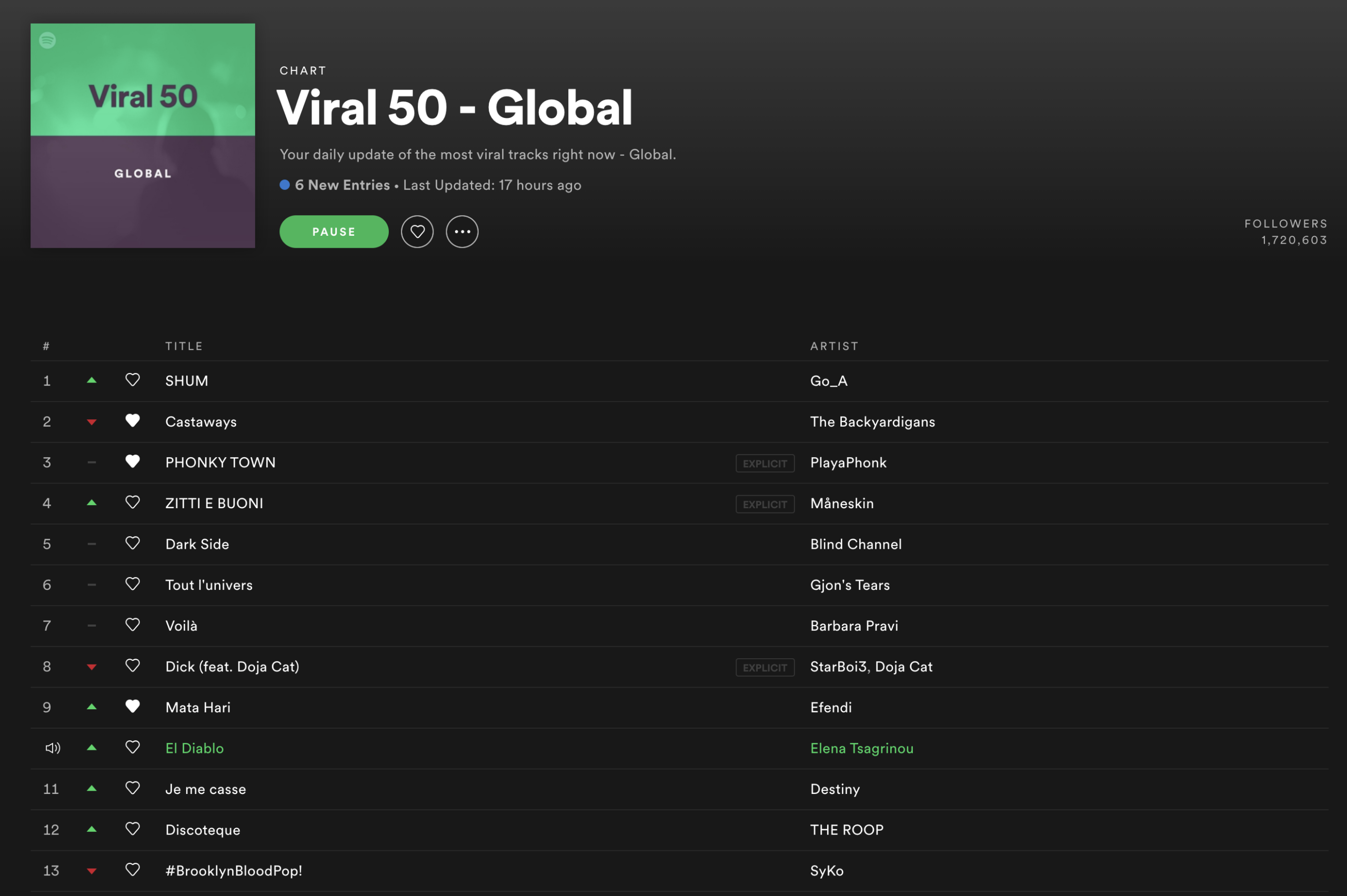 Eurovision act Go_A tops Spotify's global Viral 50