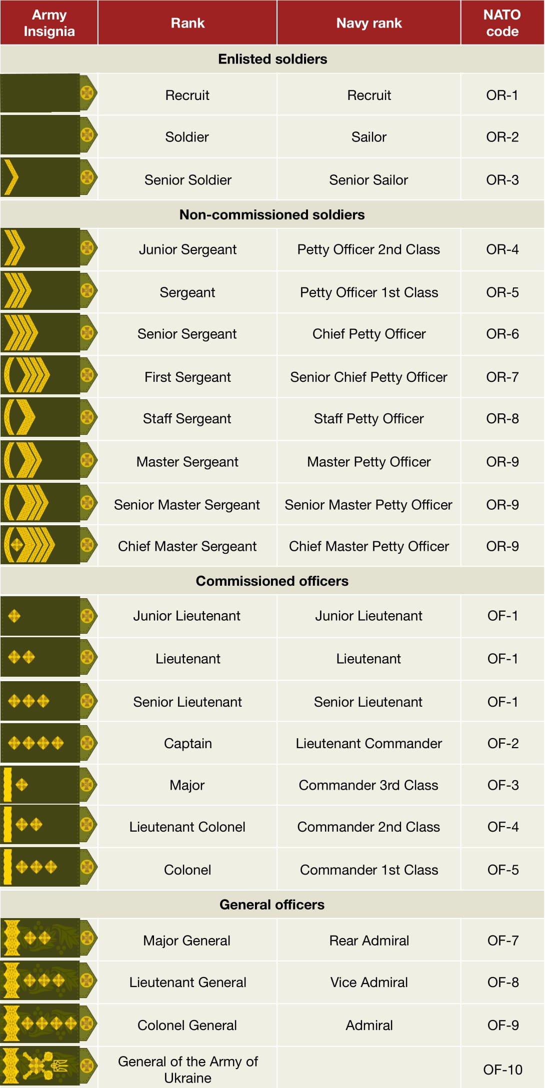 army nato assignments