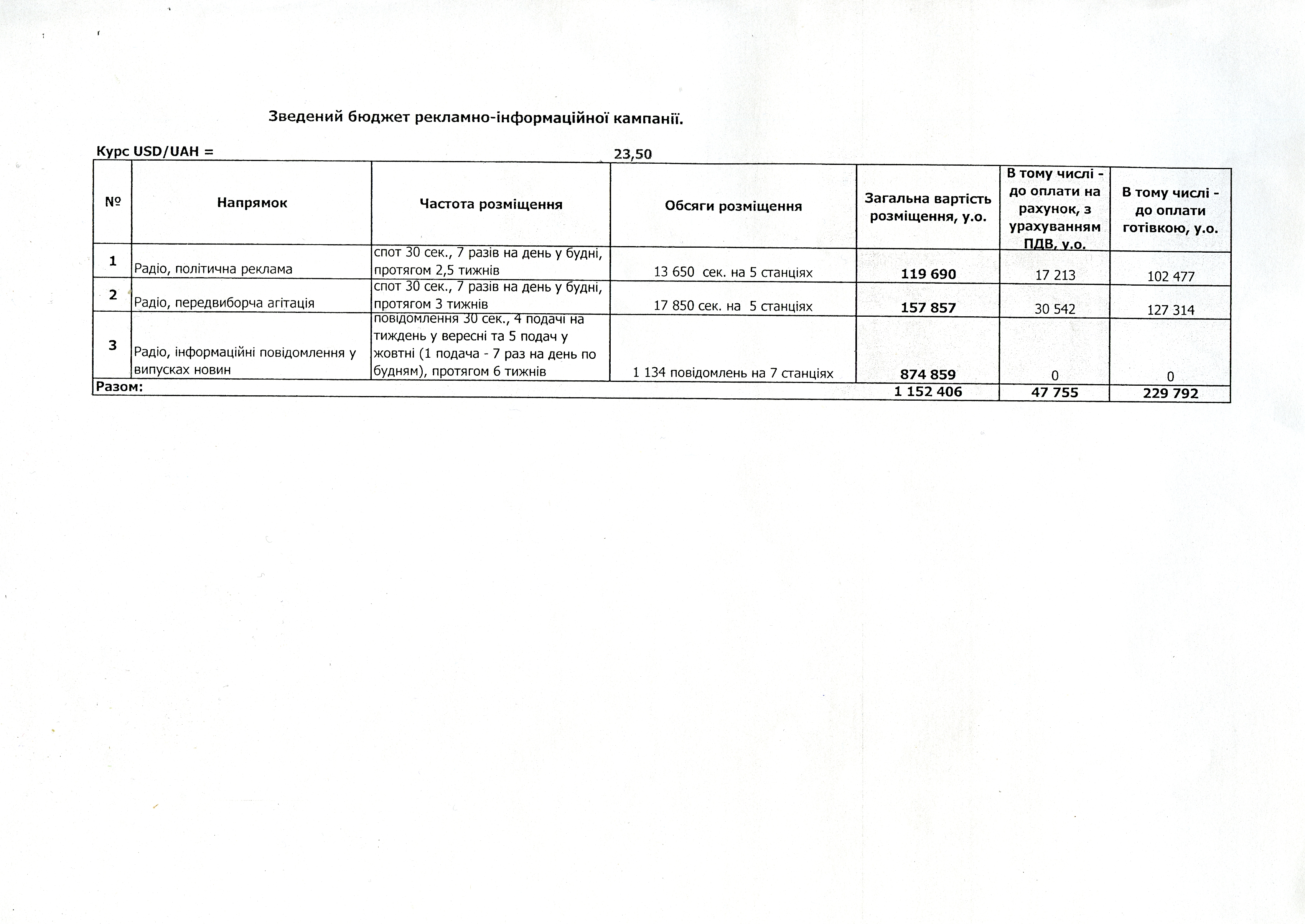 This document, obtained by the Kyiv Post, alleges that the presidential administration paid $119,690 for political ads on radio, $157,857 for election commercials and $874,859 for mentions masked as regular news. The second column indicates that only a fraction of the sum was paid cashless, with taxes included, while most (the third column) was paid in cash, off-the-books. 