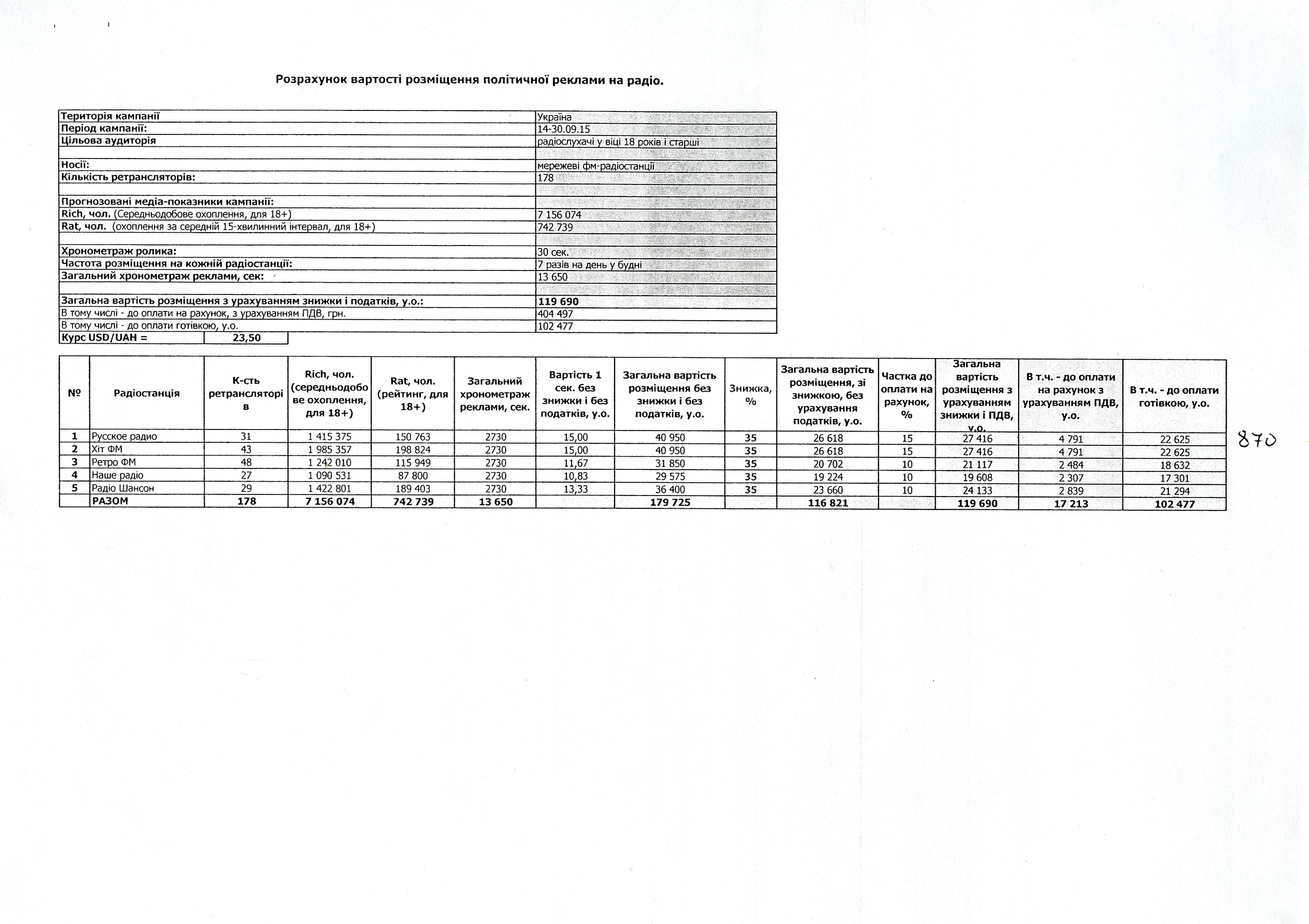 This document obtained by the Kyiv Post, depicts the sums allegedly paid to popular radio stations for political ads in the midst of the 2015 local elections.