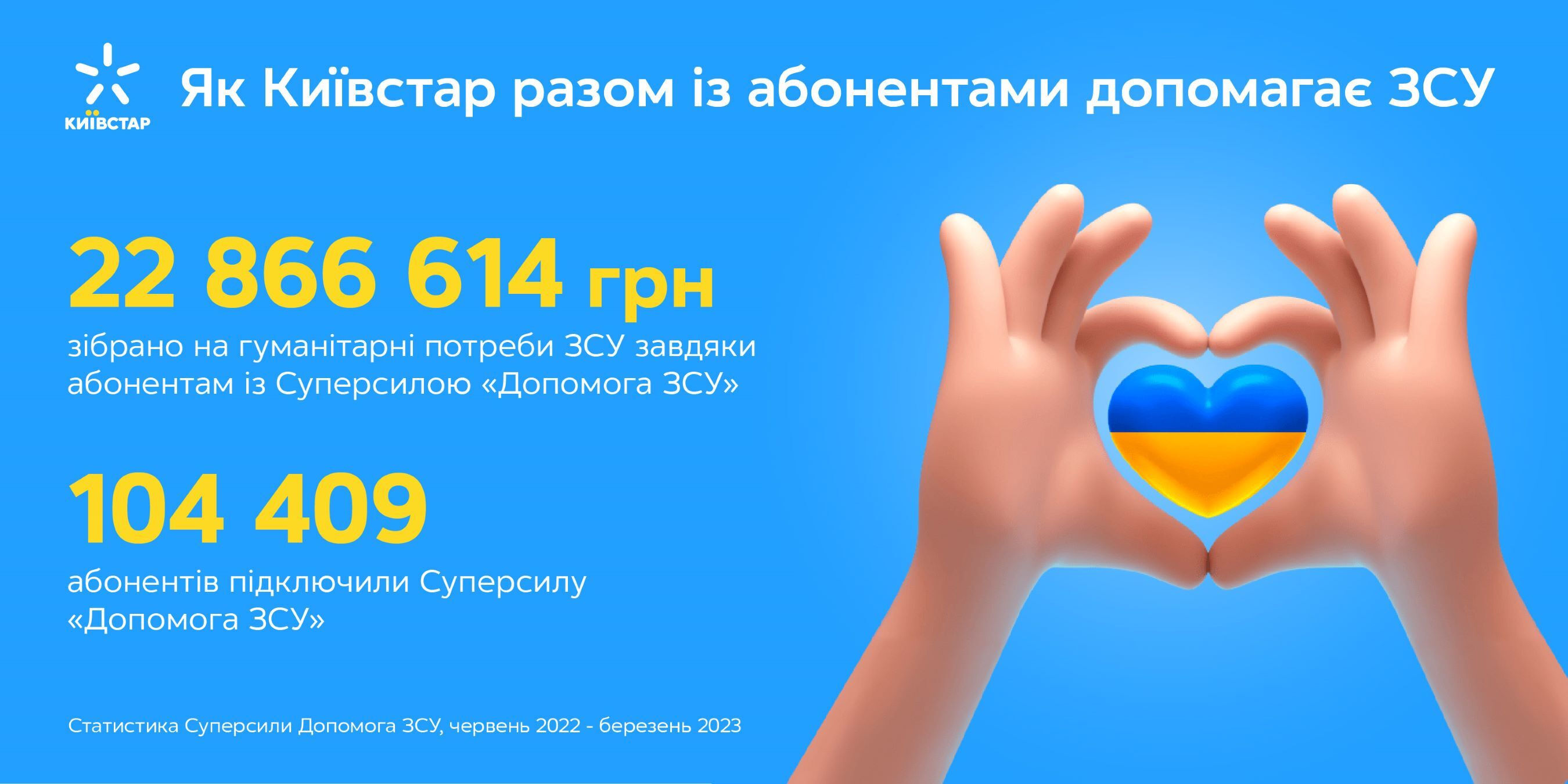 Допомога ЗСУ: користуючись мобільним зв’язком абоненти Київстар зібрали понад 22 млн гривень військовим