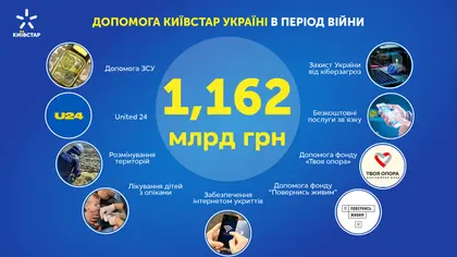 Київстар надав допомоги українцям і ЗСУ на 1,162 млрд грн
