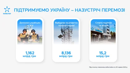Київстар у 2 кв 2023 року збільшив інвестиції у телеком мережу