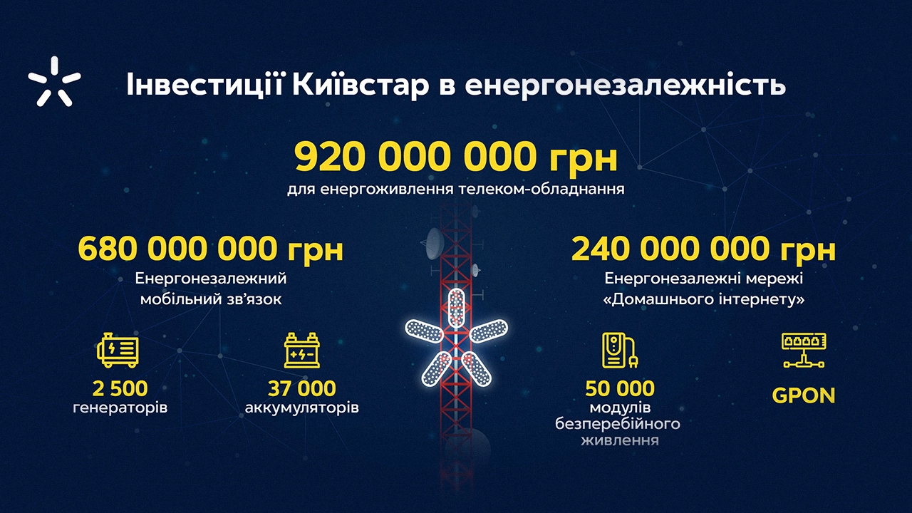 Київстар інвестував 920 мільйонів грн в енергонезалежність