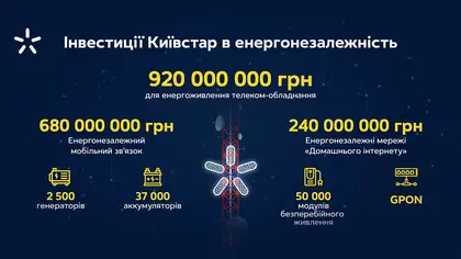 Київстар інвестував 920 мільйонів грн в енергонезалежність
