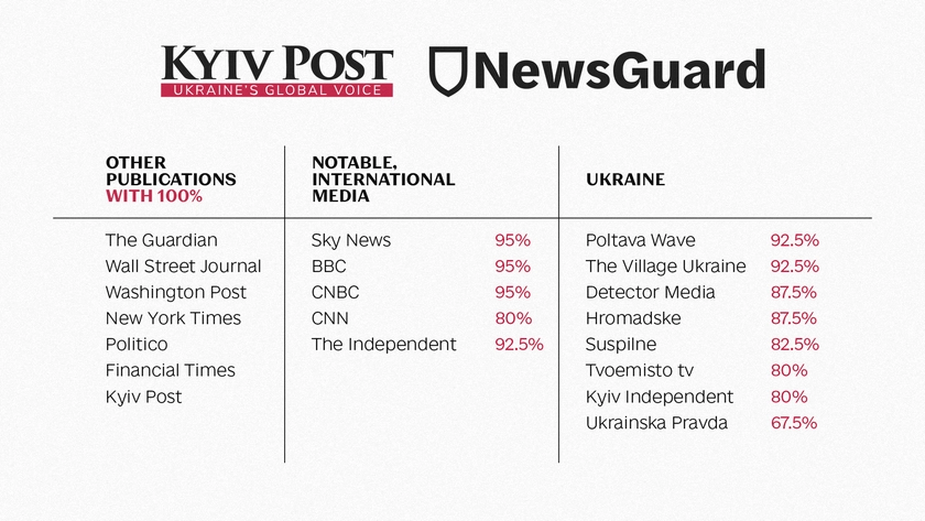 Great News for Kyiv Post and Prestigious Top Global Ratings for Ukrainian Journalism