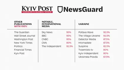 Чудові новини для Kyiv Post і престижні найвищі світові рейтинги для української журналістики