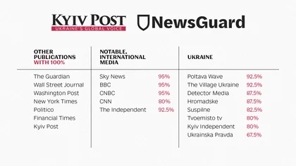 Great News for Kyiv Post and Prestigious Top Global Ratings for Ukrainian Journalism