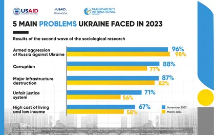 Priority Concerns of Ukrainians Today – Latest Poll Findings