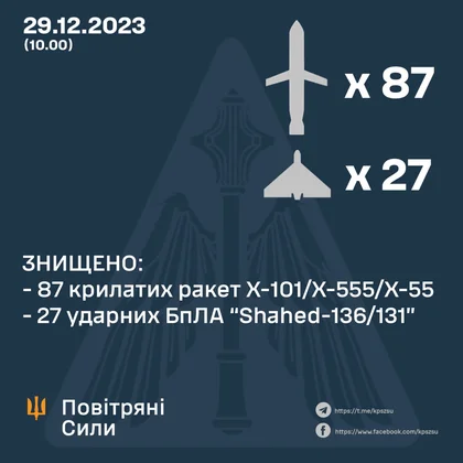 Наймасовіша атака з повітря: знищено 114 із 158 повітряних цілей