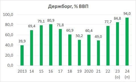 За два роки повномасштабної війни держборг України зріс на понад 50 млрд доларів - Гетманцев