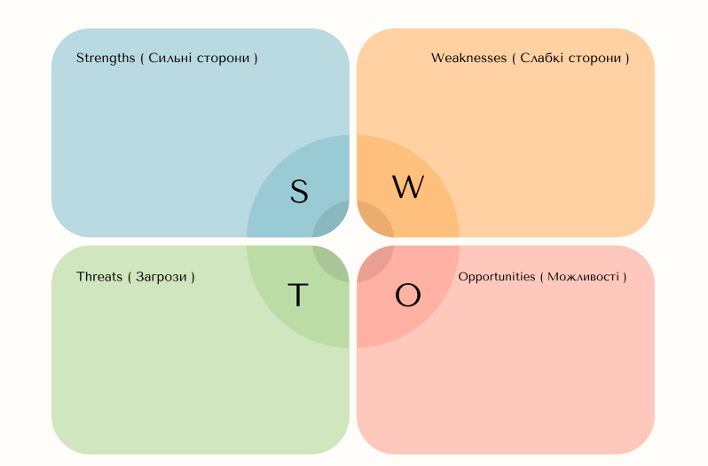 Як SWOT аналіз допомагає формувати персональний бренд