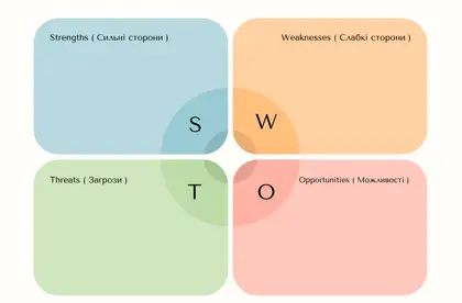 Як SWOT аналіз допомагає формувати персональний бренд