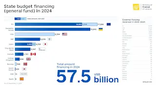 Ukraine’s Internal Debt 2nd Source of Financing Aid in 2024 After EU