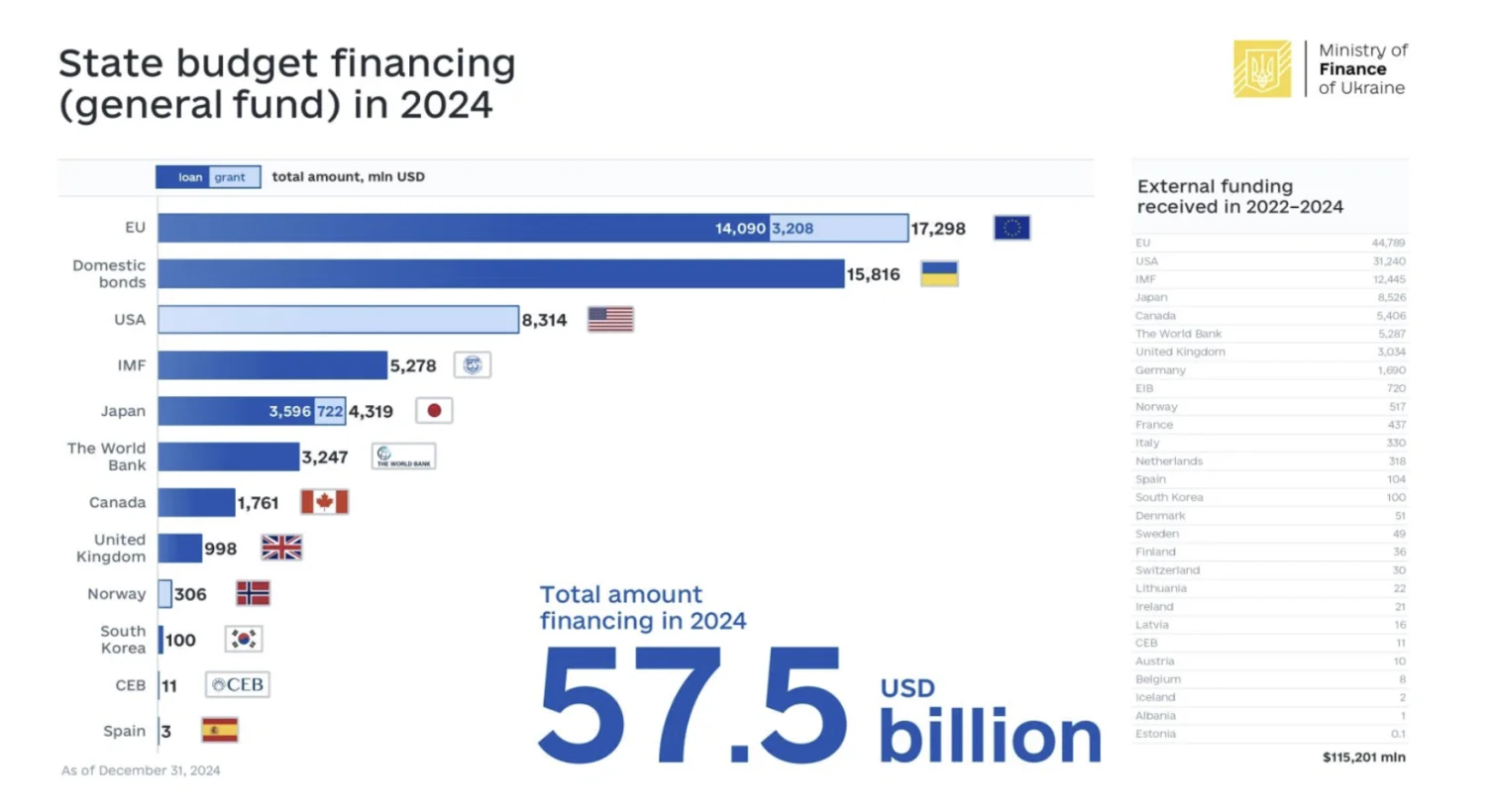 Ukraine’s Internal Debt 2nd Source of Financing Aid in 2024 After EU