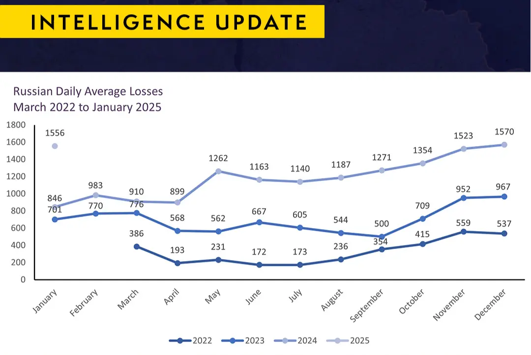 British Defence Intelligence Update Ukraine 5 February 2025