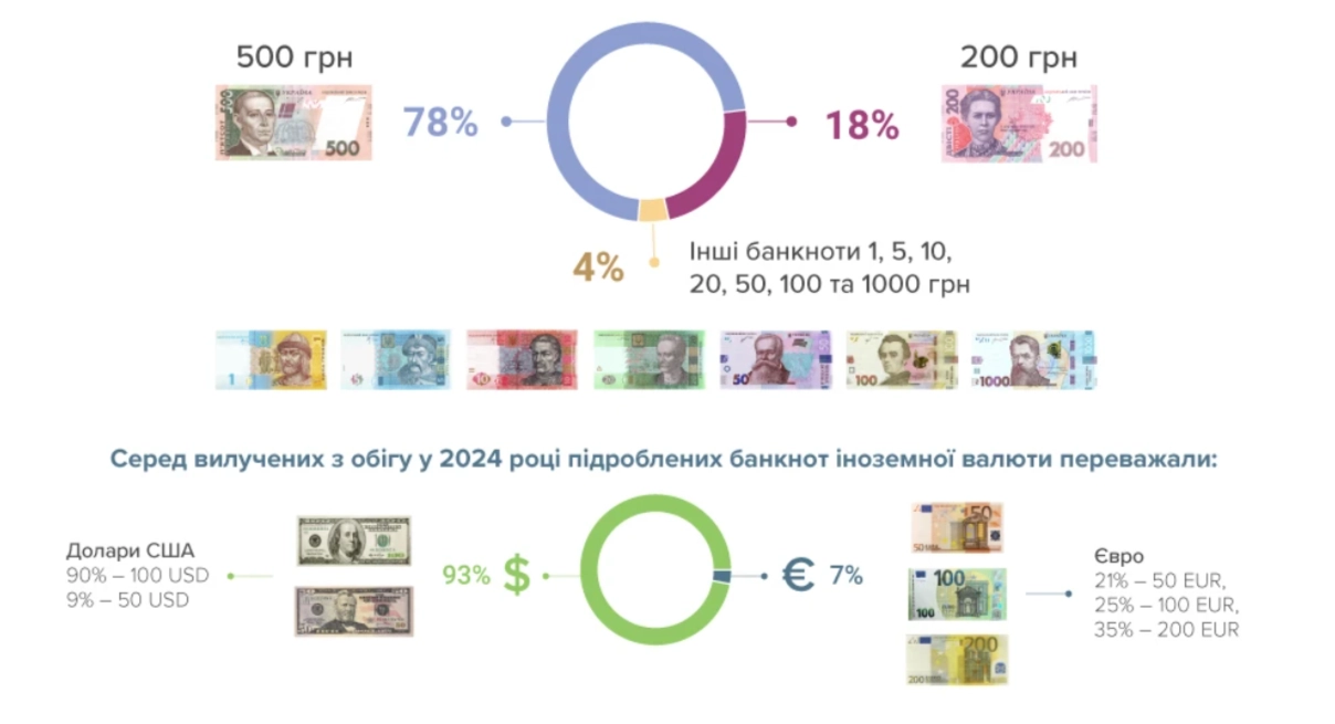 В Україні найчастіше підробляють 500-гривневу банкноту