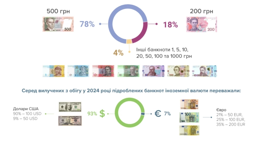 В Україні найчастіше підробляють 500-гривневу банкноту