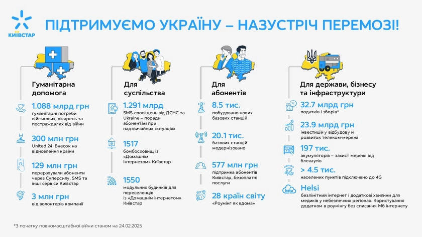 Три роки стійкості: Київстар залишається надійним партнером держави та українців попри воєнні виклики