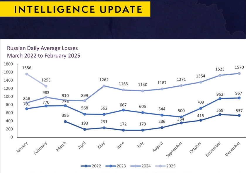 British Defence Intelligence Update Ukraine 05 March 2025