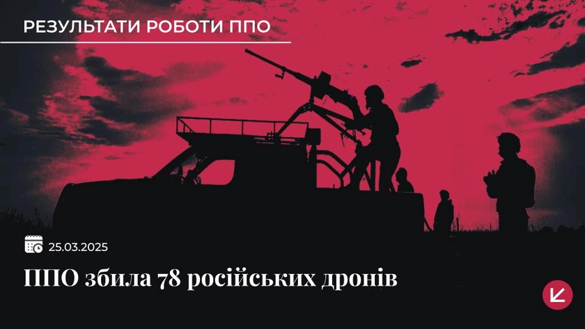 ППО України збила 78 БпЛА, ще 34 дрони-імітатори локаційно втрачені