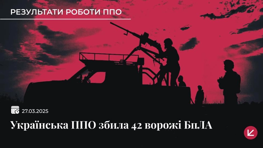 ППО України збила 42 безпілотники, ще 26 БпЛА-імітаторів локаційно втрачені