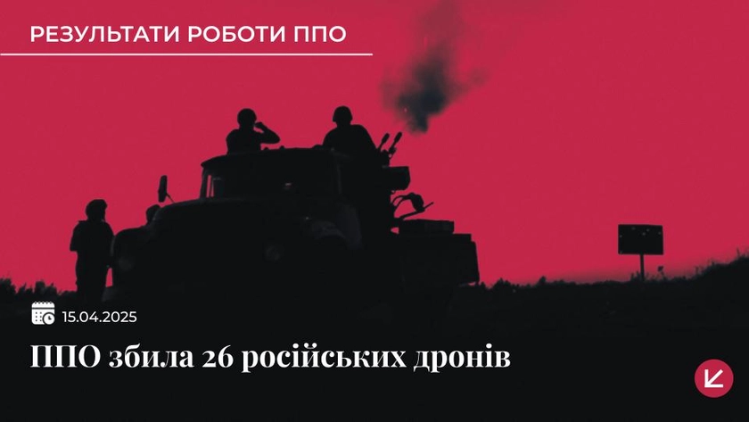 Українська ППО збила 26 ворожих дронів, ще 19 БпЛА локаційно втрачені