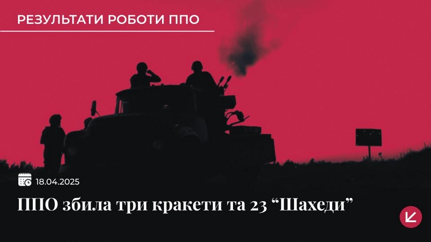 Українська ППО збила три крилаті ракети та 23 російські “Шахеди”