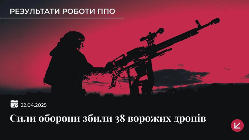 ППО збила 38 російських безпілотників, ще 16 локаційно втрачені