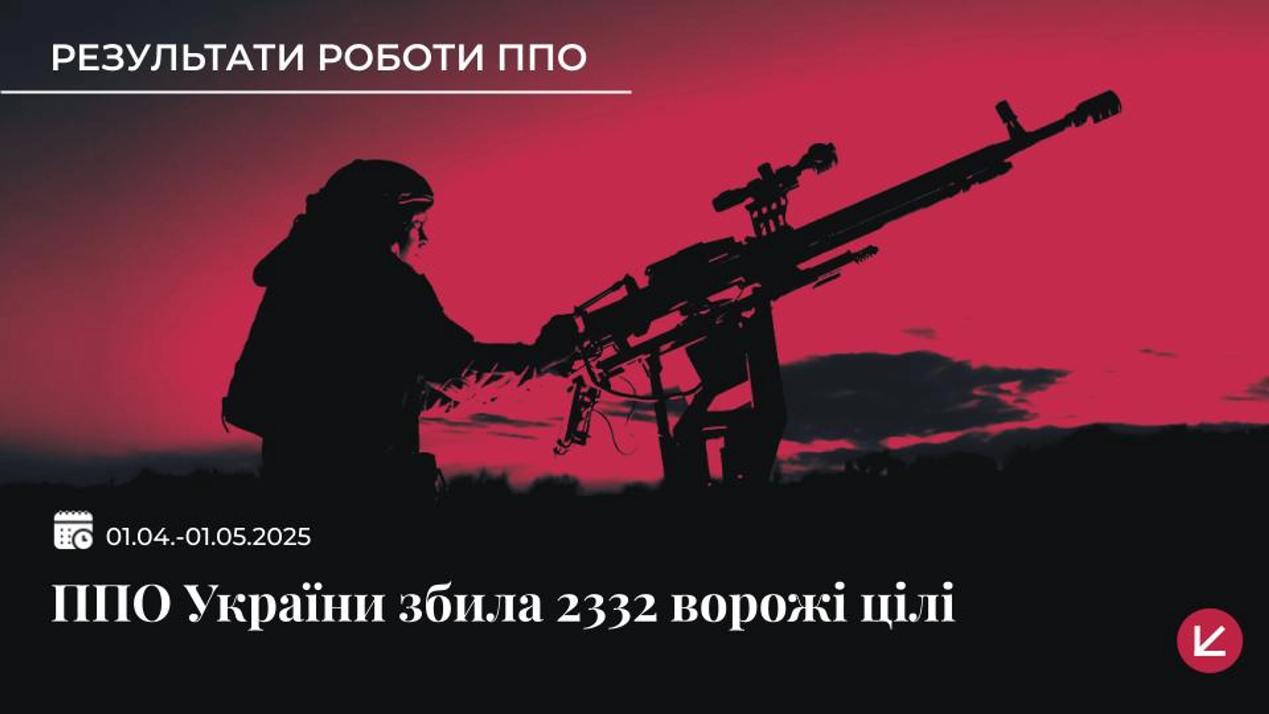 За квітень українська ППО збила понад 2300 російських цілей
