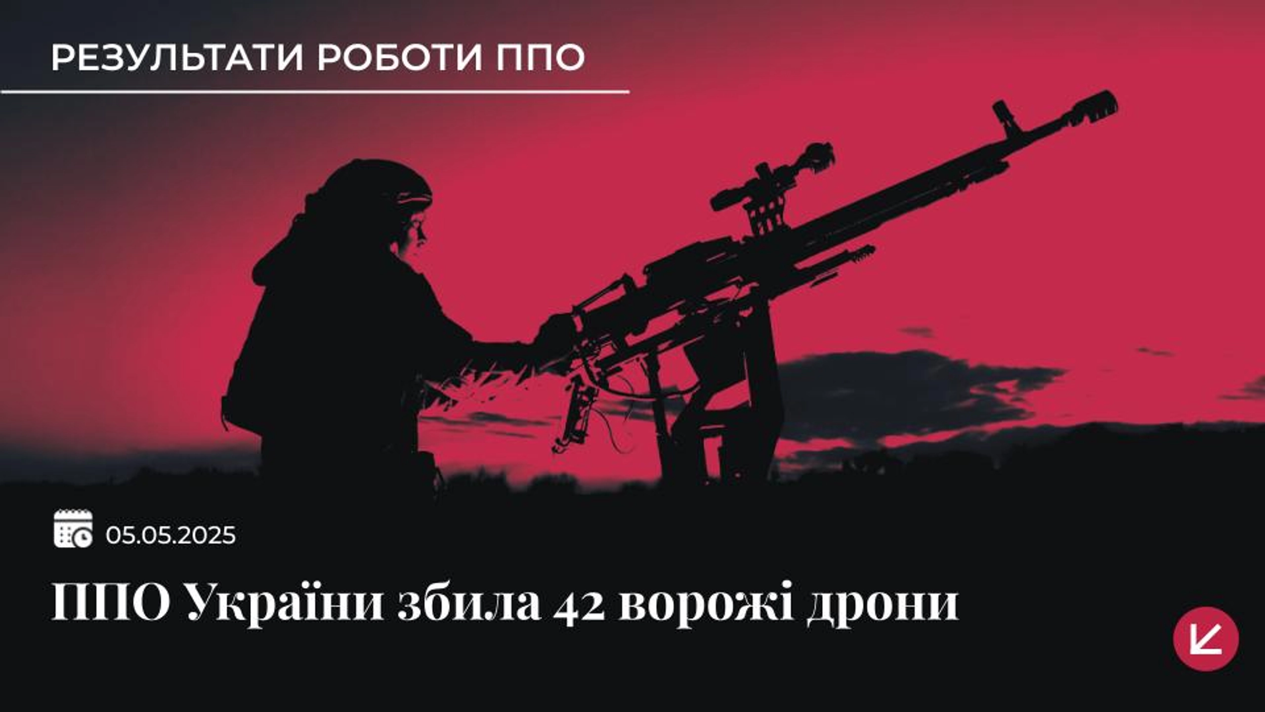 Українська ППО збила 42 ворожі дрони, ще 21 локаційно втрачений