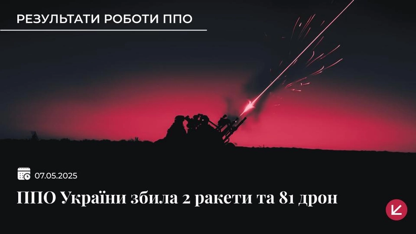 Українська ППО збила дві балістичні ракети та 81 дрон, ще 64 БПЛА локаційно втрачені