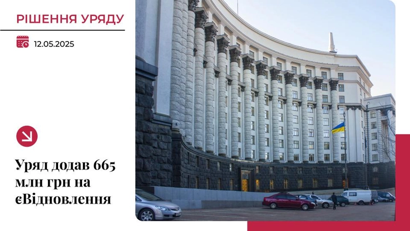 Уряд України виділив ще майже 700 млн грн на єВідновлення