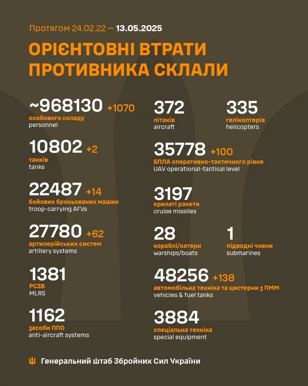 13 травня: Україна відбиває атаки, ICAO визнає РФ винною у збитті MH17 — image 4