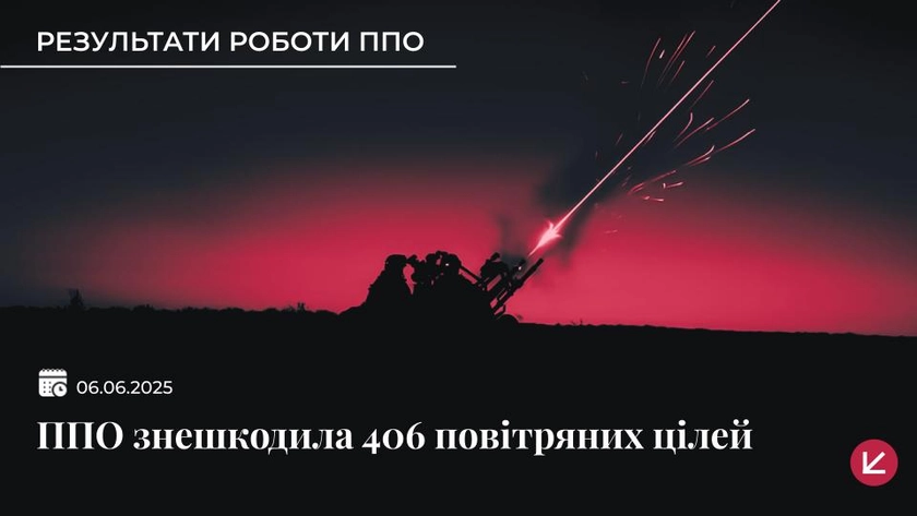 Сили ППО знешкодили 406 із 452 повітряних цілей, якими РФ атакувала Україну