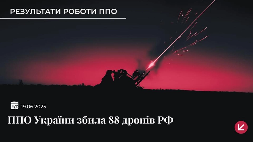 Українська ППО знешкодила 88 зі 104 ворожих безпілотників