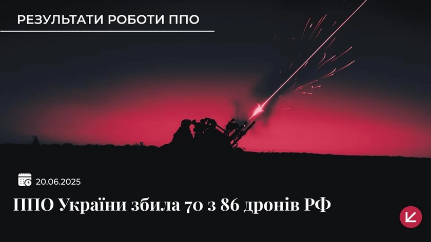 Повітряні сили знешкодили 70 з 86 російських дронів за ніч