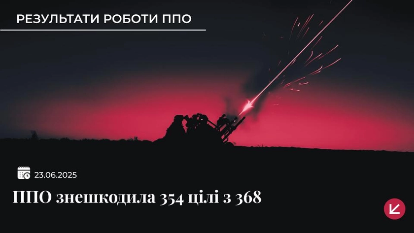 Сили оборони знищили 354 з 368 цілей