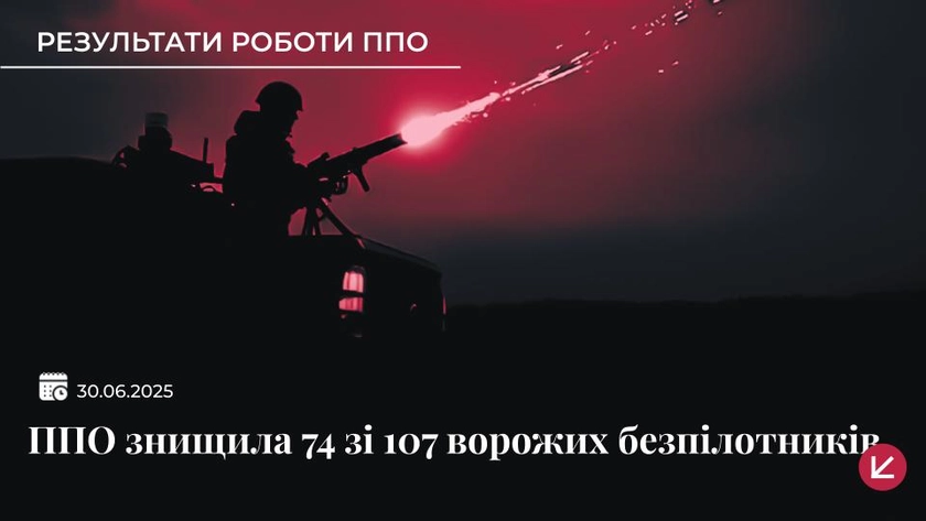ППО України знешкодила 74 зі 107 ворожих безпілотників
