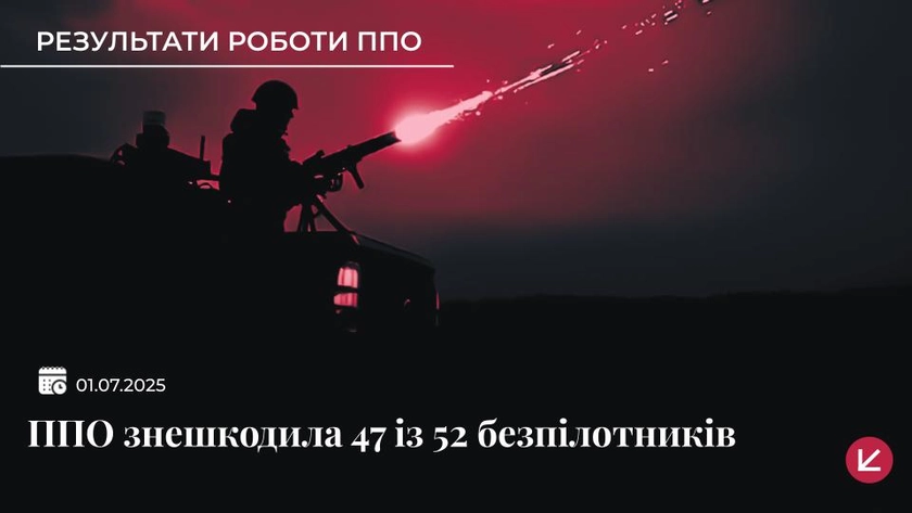 Українська ППО знешкодила 47 із 52 російських дронів