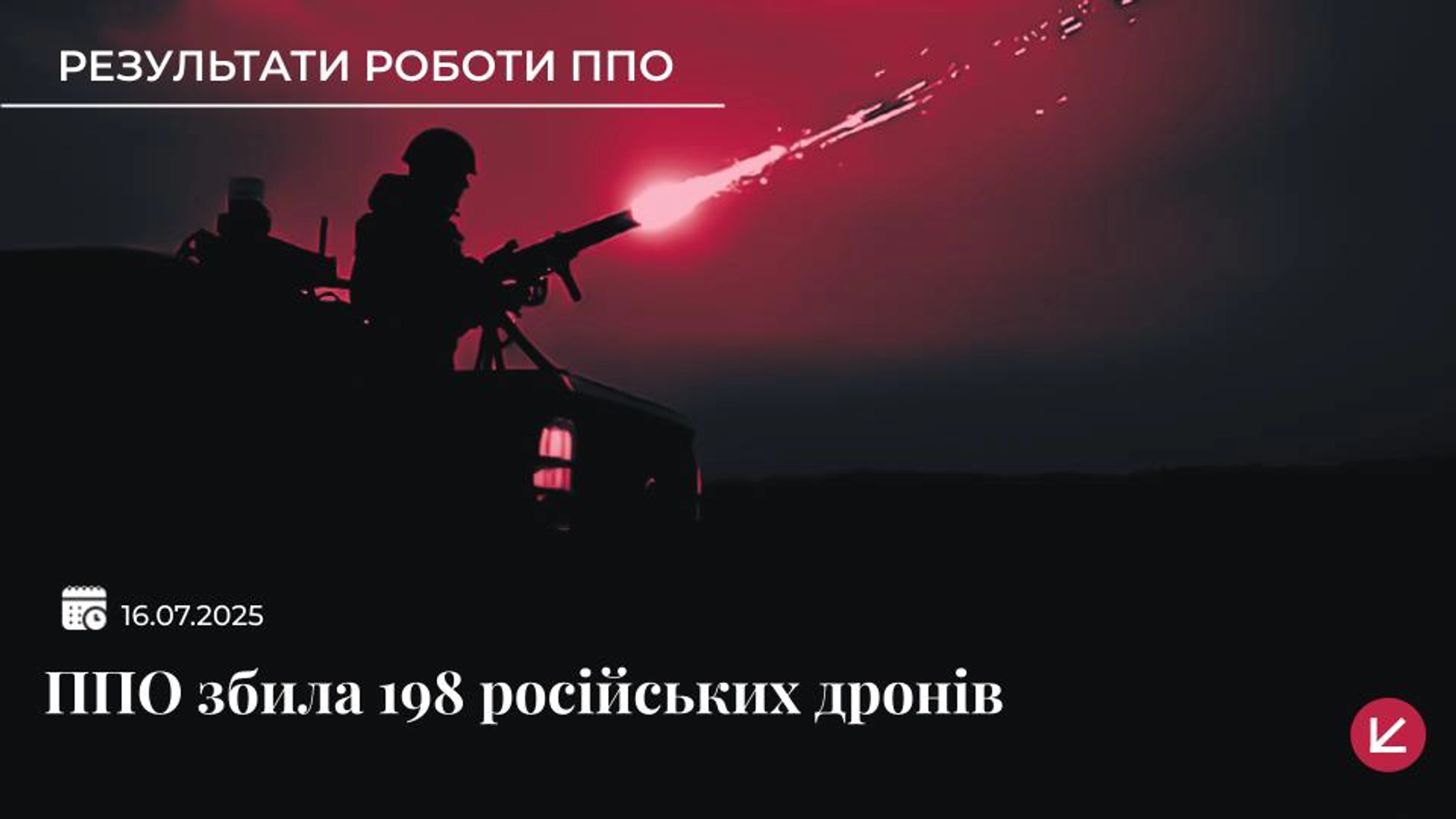 ППО збила 198 безпілотників РФ, ще 145 − локаційно втрачені