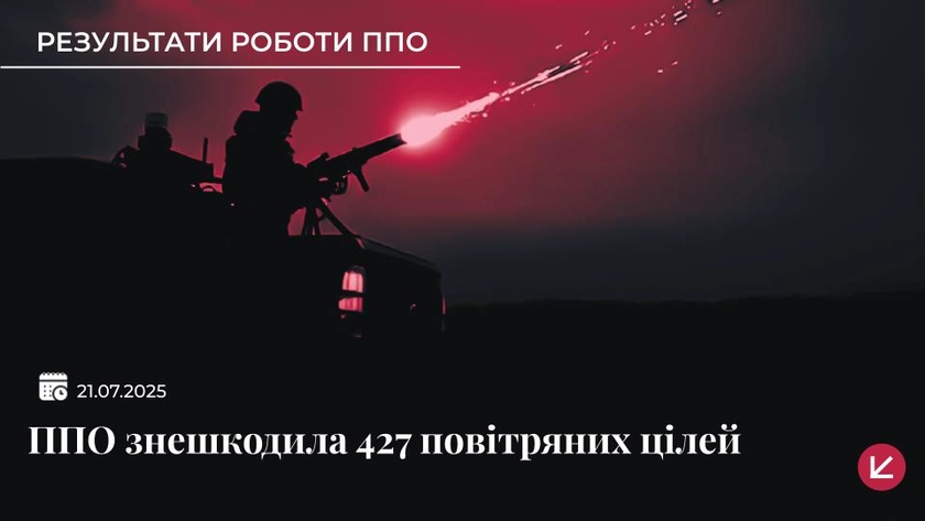 Українська ППО знешкодила 427 цілей, якими Росія атакувала Україну