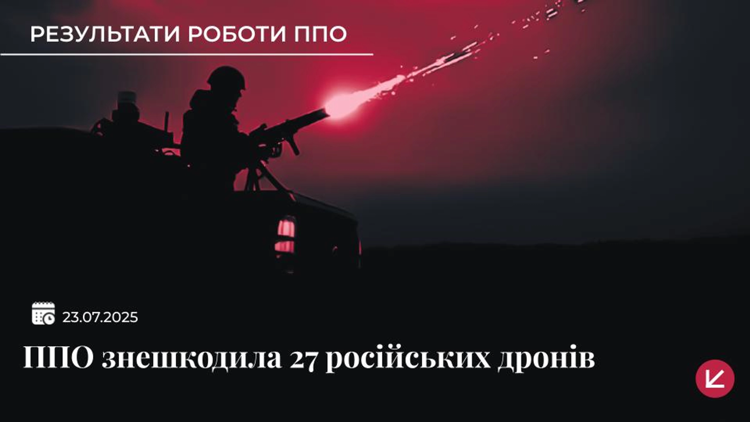 ППО вночі збила 27 російських дронів, ще 18 − локаційно втрачені
