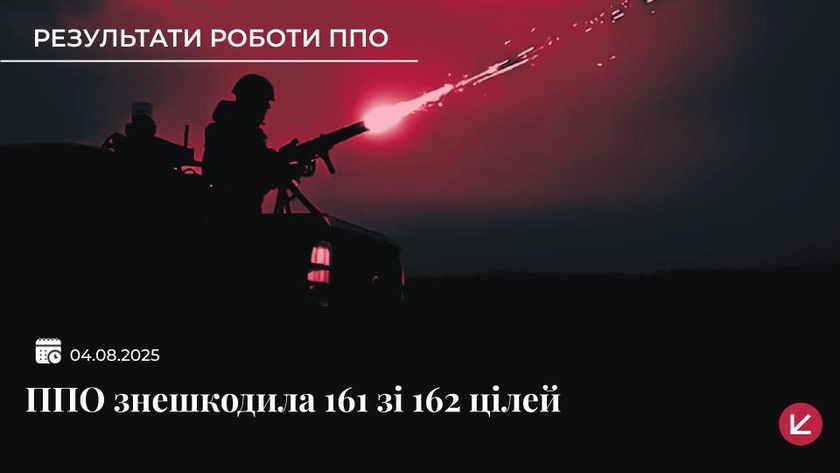 Сили оборони знищили 161 зі 162 дронів, якими РФ атакувала Україну вночі